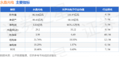 同比上升14.13%；公司单从营收入21.03亿元